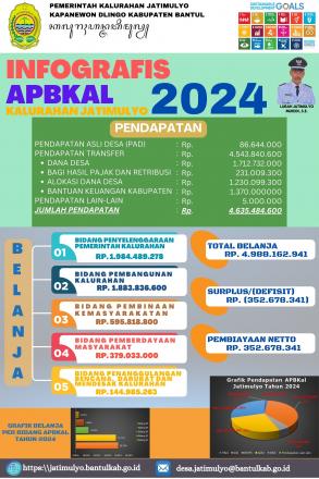 Realisasi APBKal T.A 2023/2024 kalurahan jatimulyo